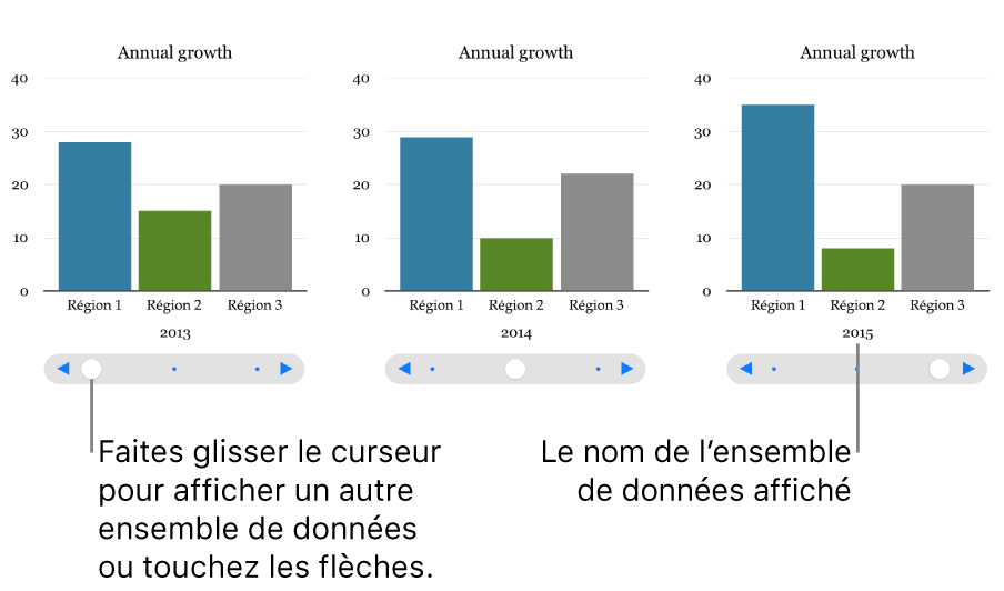 Trois étapes d’un graphique interactif, chacune montrant un ensemble de données différent.