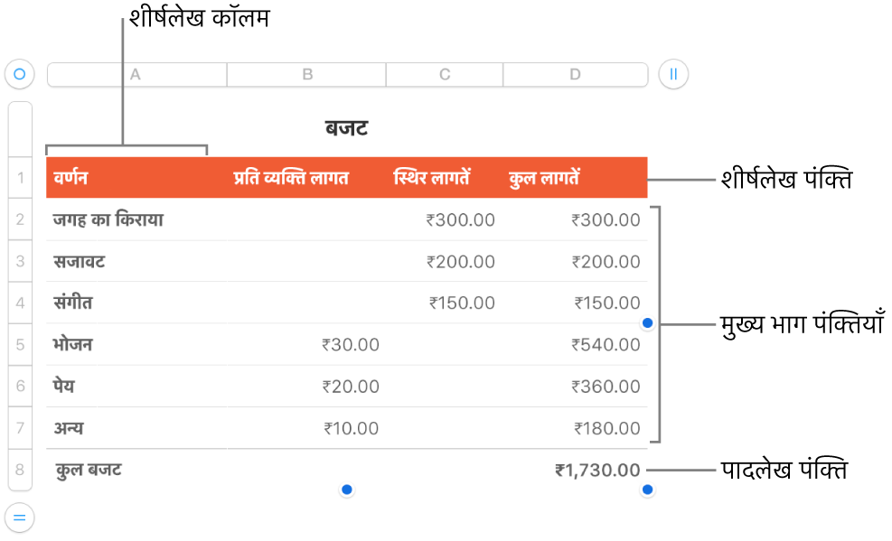 शीर्षलेख, मुख्य भाग, और पादलेख पंक्तियाँ और कॉलम, और पंक्तियाँ या कॉलम जोड़ने या डिलीट करने के हैंडल दिखाती तालिका।