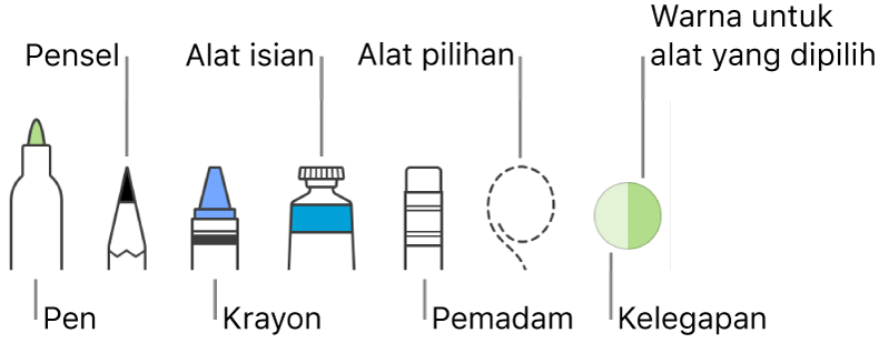 Alat lukisan dengan pen, pensel, krayon, alat isian, pemadam, alat pilihan dan perigi yang menunjukkan warna semasa.