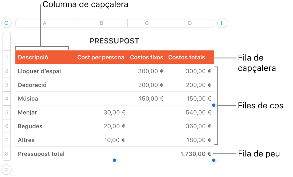 Una taula que mostra files i columnes de capçalera, de cos i de peu de pàgina i marcadors per afegir o eliminar files o columnes.