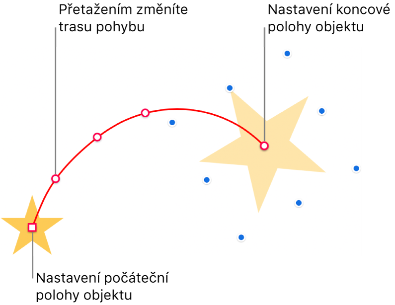 Objekt s přizpůsobenou zakřivenou dráhou pohybu. Neprůhledný objekt představuje počáteční pozici, stínový objekt představuje pozici koncovou. Přetažením bodů na dráze můžete upravit její tvar