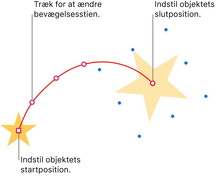 Et objekt med en speciel, buet bevægelseskurve. Et uigennemsigtigt objekt viser startplaceringen, og et skyggeobjekt viser slutplaceringen. Du kan trække punkter langs kurven for at ændre kurvens facon.