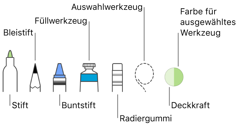 Die Werkzeuge zum Zeichnen wie Stift, Bleistift, Buntstift, Füllwerkzeug, Radiergummiwerkzeug, Auswahlwerkzeug und Feld mit der aktuellen Farbe