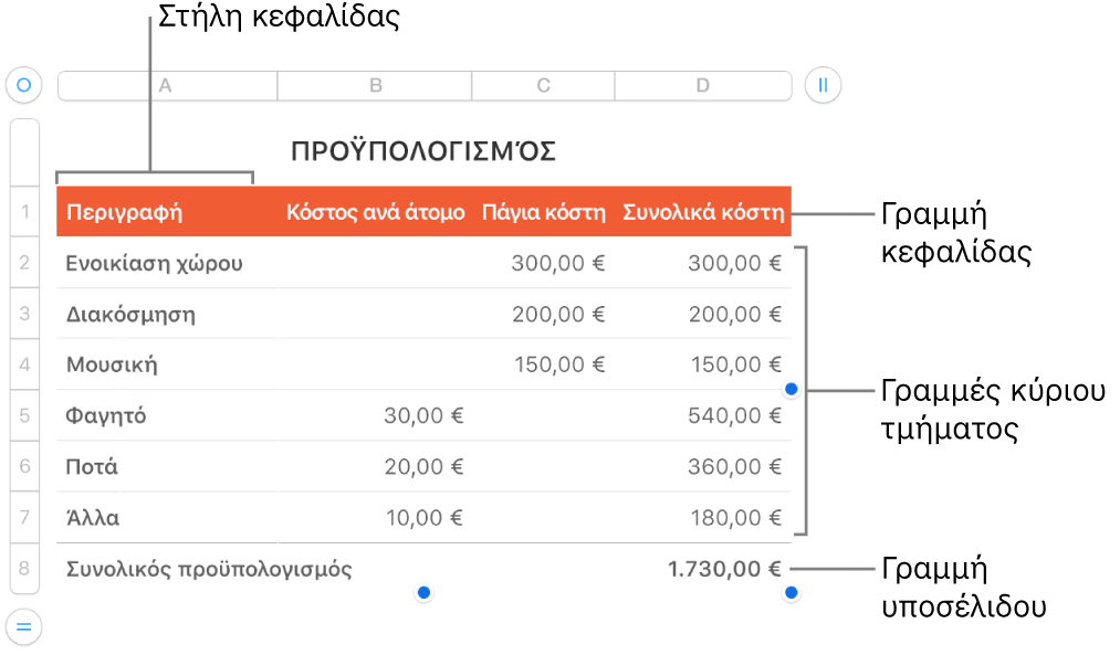 Ένας πίνακας που εμφανίζει γραμμές και στήλες κεφαλίδας, σώματος και υποσέλιδου και δείκτες χειρισμού για προσθήκη και διαγραφή γραμμών ή στηλών.