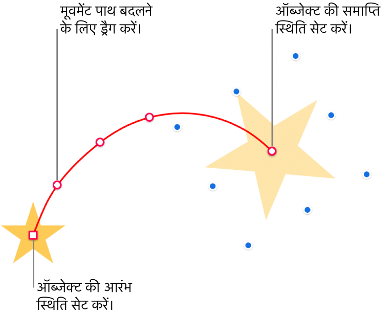 कस्टम वक्रीय गति पथ वाला ऑब्जेक्ट। एक अपारदर्शी ऑब्जेक्ट आरंभ स्थिति दर्शाता है और अमूर्त ऑब्जेक्ट अंत स्थिति दर्शाता है। पथ की आकृति बदलने के लिए पथ पर बिंदुओं को ड्रैग किया जा सकता है।