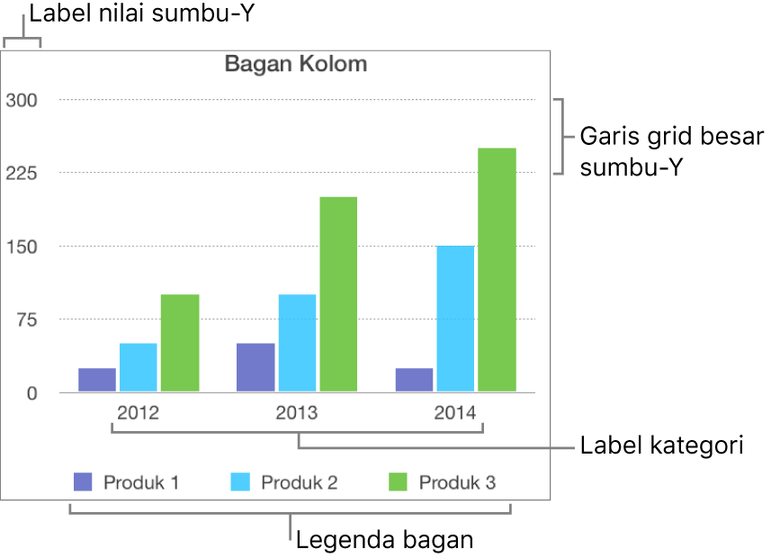 Bagan kolom menunjukkan label sumbu dan legenda bagan.