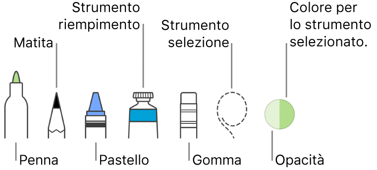 Gli strumenti di disegno con una penna, una matita, un pastello, uno strumento di riempimento, una gomma, uno strumento di selezione e che mostra il colore attuale.