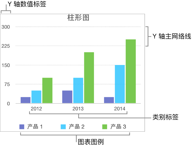 柱形图显示坐标轴标签和图表图例。