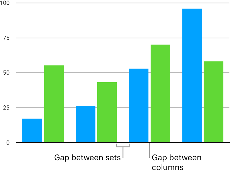 A column chart with a small space between columns and a larger space between sets of columns.