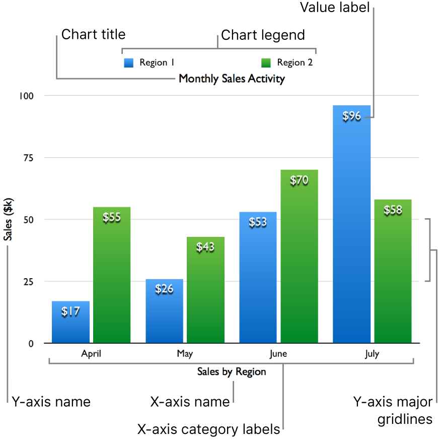 A column chart showing the Y-axis value labels on the left, Y-axis major gridlines, category labels showing years, and the chart legend showing product names.