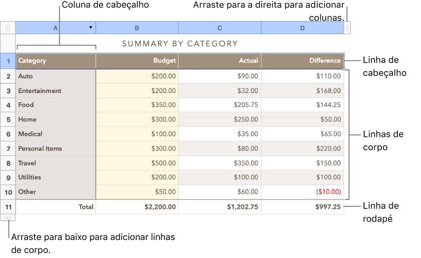Uma tabela com linhas e colunas de cabeçalho, corpo e rodapé, e puxadores para adicionar ou apagar linhas ou colunas.