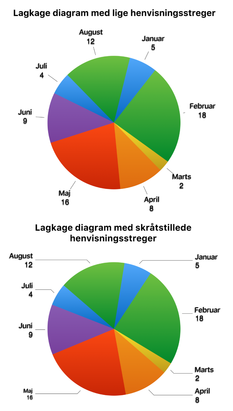 To lagkagediagrammer, det ene med lige henvisningsstreger, det andet med skråtstillede henvisningsstreger.