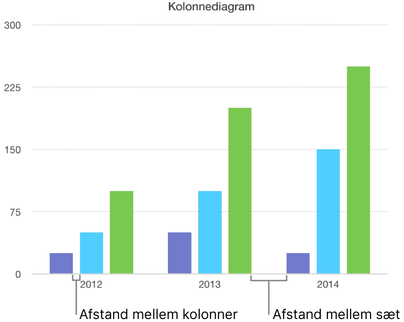 Et kolonnediagram, der viser afstanden mellem søjler i forhold til afstanden mellem sæt.