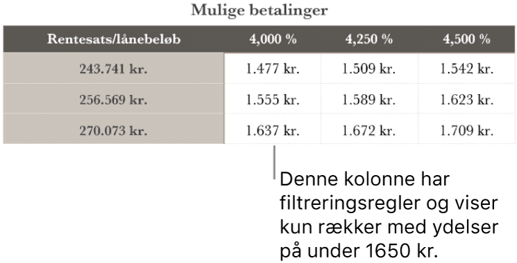 En tabel med realkreditlån, efter den er sorteret for at finde lave rentesatser.