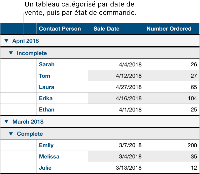 Un tableau affichant des données catégorisées par date de vente et sous-catégorisées par état de commande.