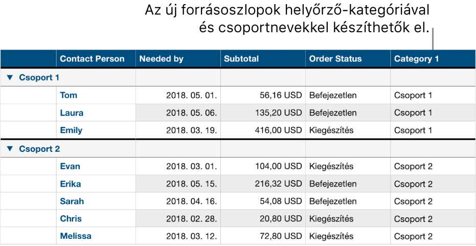 Kategorizált táblázat helyőrző nevekkel a kategóriák és a csoportok számára.