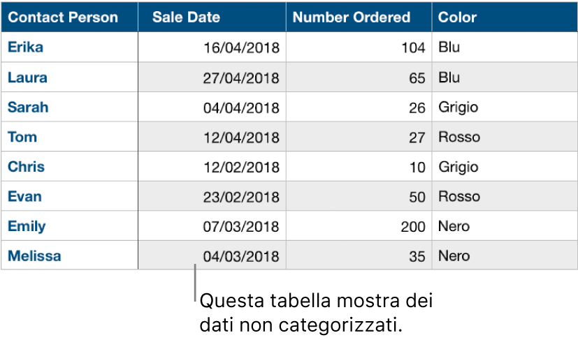 Una tabella non organizzata per categorie.