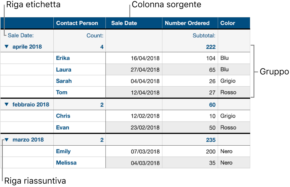 Una tabella organizzata per categorie