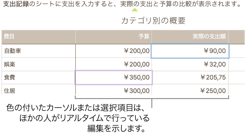 テキストの下に表示された、ほかの共同制作者が編集中であることを示すカラーの三角形。