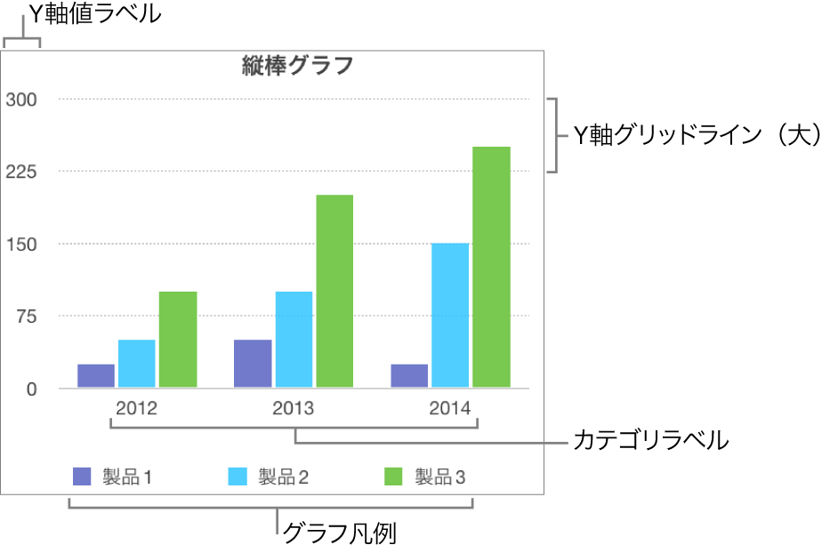 縦棒グラフ。軸ラベルとグラフの凡例が表示された状態。