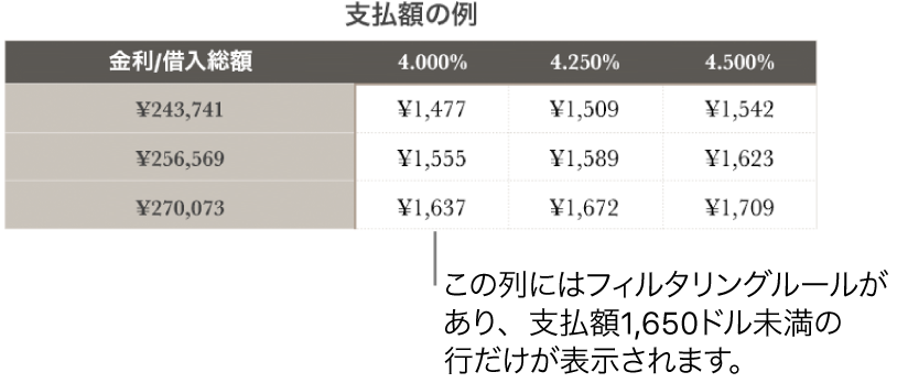 返済可能な利率でフィルタした後のローンの表。