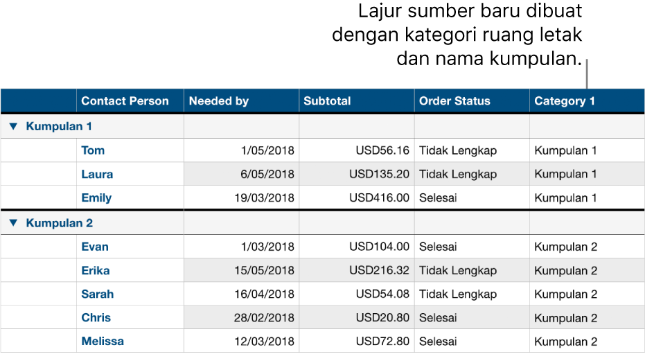 Jadual dikategorikan dengan nama ruang letak untuk kategori dan kumpulan.