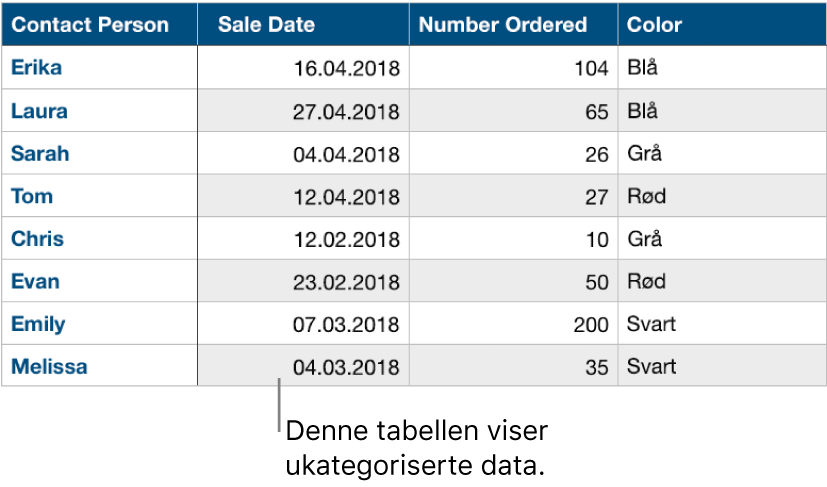 En ukategorisert tabell.