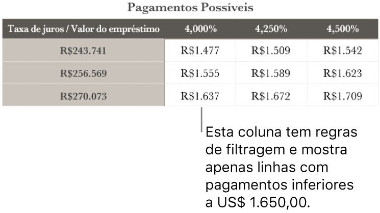 Uma tabela de financiamento imobiliário mostrada depois da filtragem por taxas de juros acessíveis.