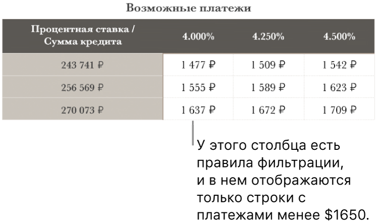 Таблица ипотечных платежей после фильтрации приемлемых процентных ставок.