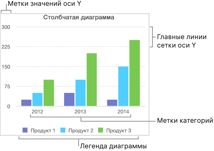 Столбчатая диаграмма с метками осей и легендой.