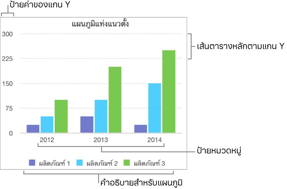 แผนภูมิแท่งแนวตั้งที่แสดงป้ายแกนและคำอธิบายแผนภูมิ