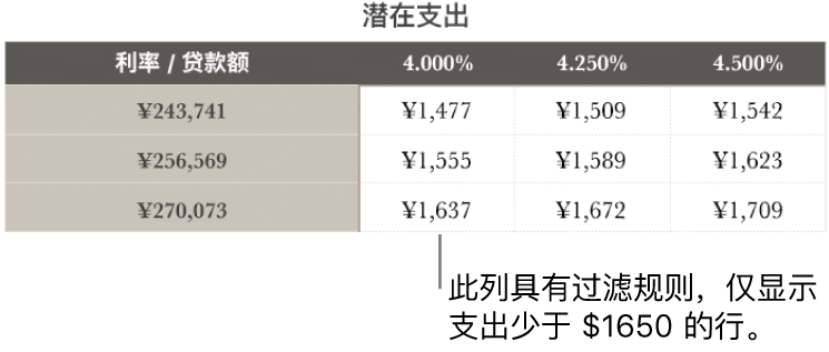 已过滤可负担利率的按揭表格。