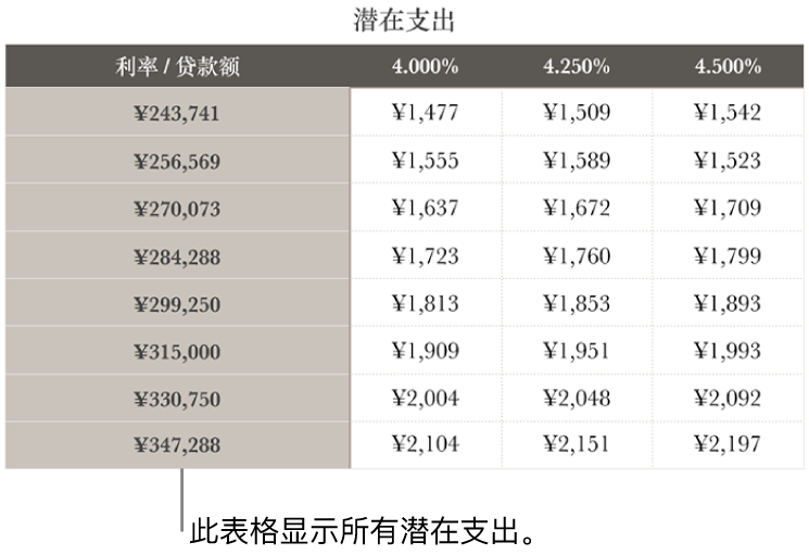 未过滤可负担利率的按揭表格。