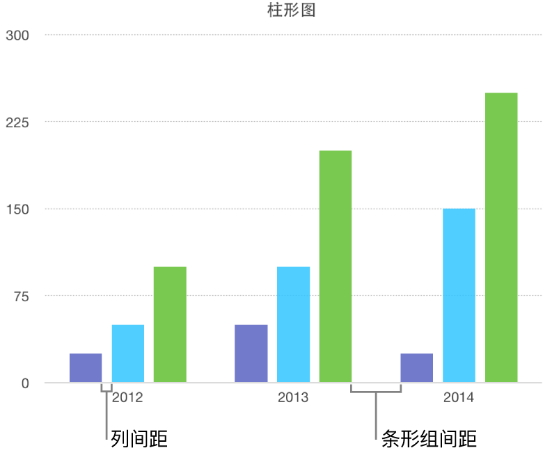 柱形图显示了列间距与条形组间距。