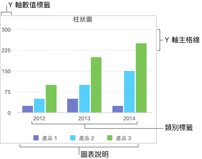 顯示座標軸標籤與圖表說明的柱狀圖。