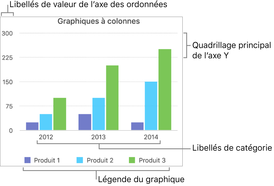 Graphique à colonnes présentant les étiquettes d’axe, ainsi qu’une légende.