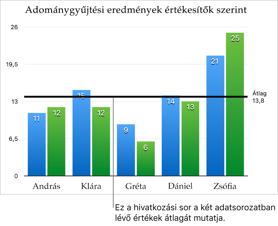 Egy oszlopdiagram átlagértékét megjelenítő hivatkozási sor.