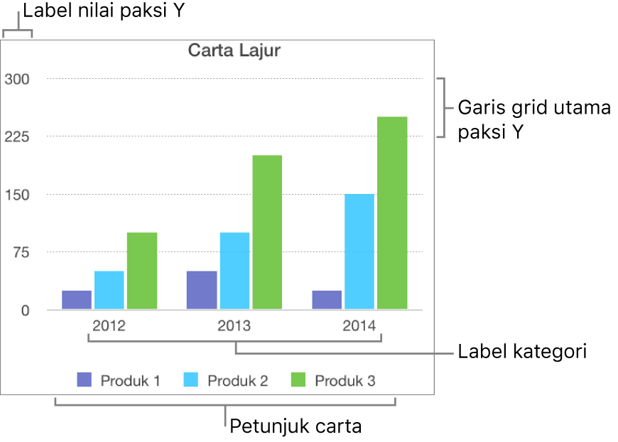 Carta lajur menunjukkan label paksi dan petunjuk carta.