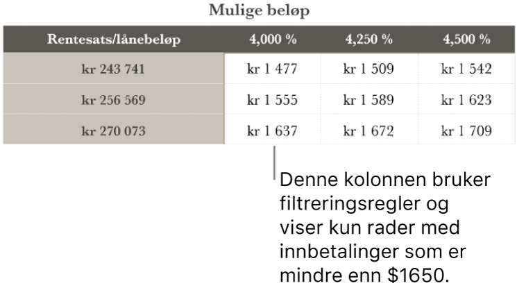 En boliglån-tabell etter filtrering på gunstige renter.