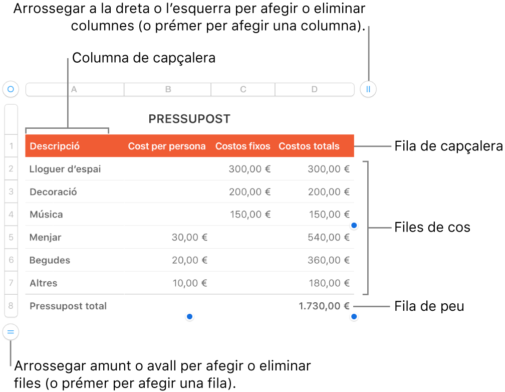 Una taula que mostra files i columnes de capçalera, de cos i de peu de pàgina i marcadors per afegir o eliminar files o columnes.