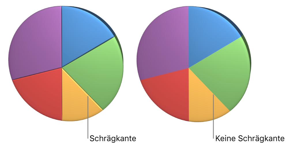 Ein 3D-Kreisdiagramm mit und ohne abgeschrägte Kanten.