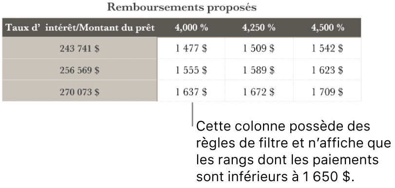 Un tableau d’emprunt après le tri en fonction des taux d’intérêt abordables.