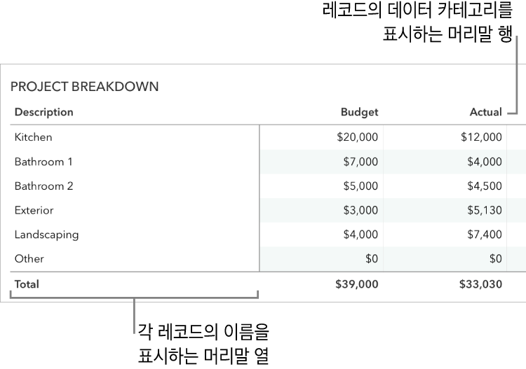 양식을 사용할 수 있도록 적절하게 설정된 데이터 카테고리를 포함하는 헤더 행과 헤더 열이 있는 표.