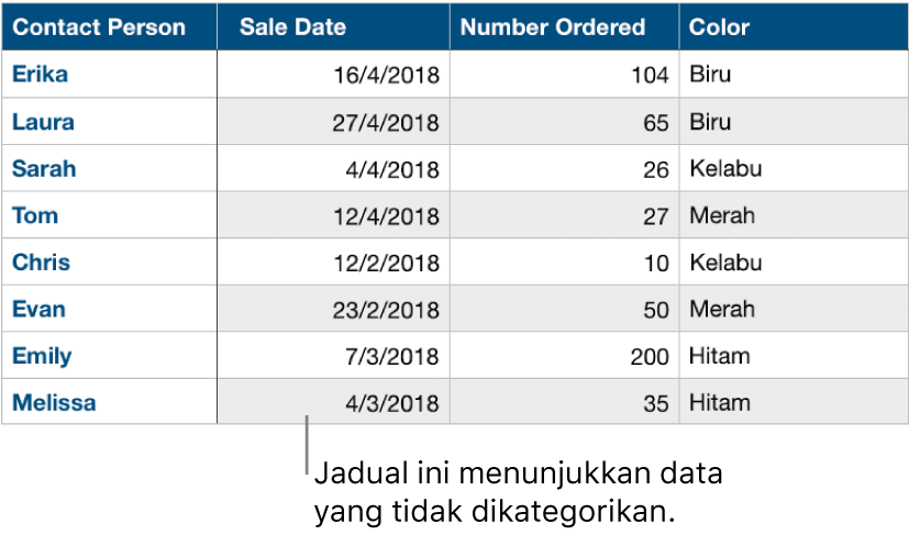 Jadual tidak dikategorikan.