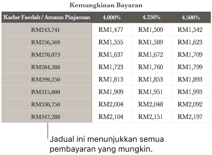 Jadual gadai janji ditunjukkan sebelum menapis untuk kadar faedah yang mampu.