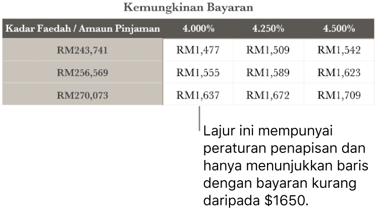 Jadual gadai janji ditunjukkan selepas menapis untuk kadar faedah yang mampu.