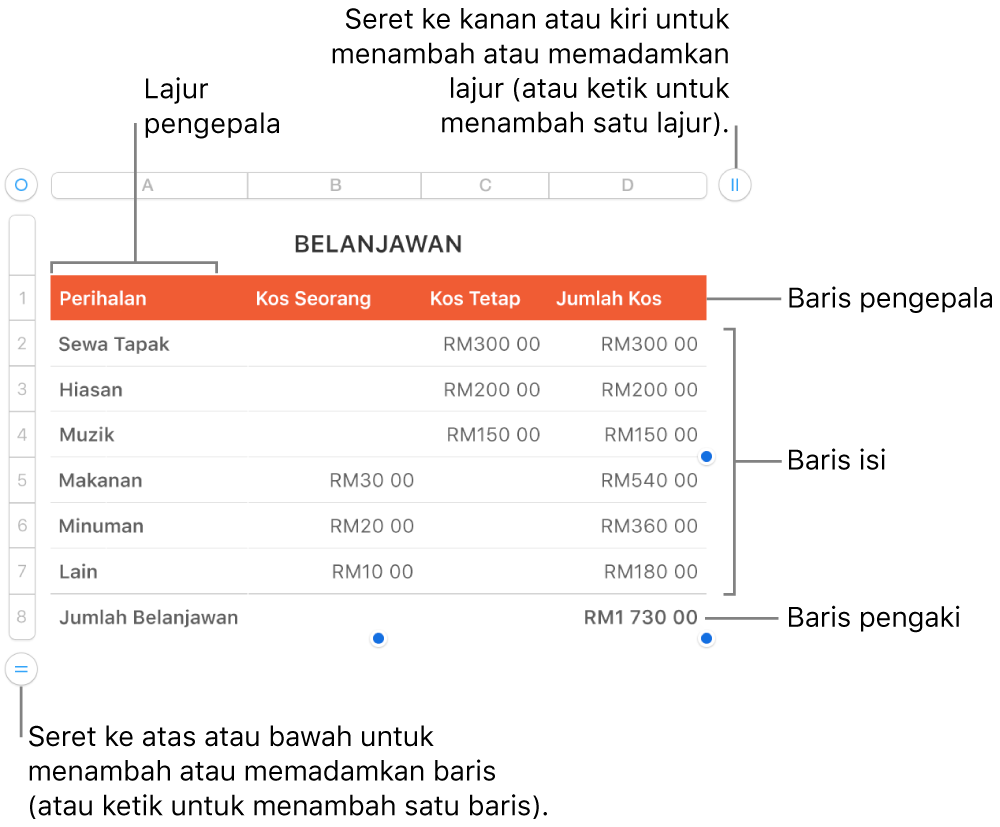 Jadual menunjukkan pengepala, isi dan baris serta lajur pengaki dan pemegang untuk menambah atau memadamkan baris atau lajur.