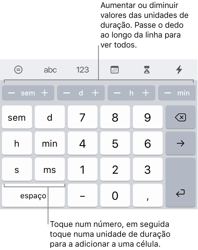 O teclado de duração com as teclas à esquerda para semanas, dias, horas, minutos, segundos e milissegundos. No centro encontram-se as teclas numéricas. Uma fila de botões na parte superior mostra as unidades de tempo (semanas, dias e horas) que podem ser incrementadas de modo a alterar o valor apresentado na célula.