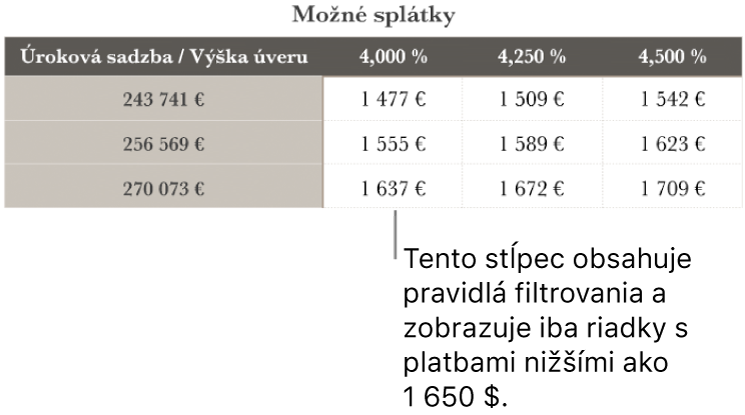 Tabuľka hypotéky po vyfiltrovaní úrokových sadzieb, ktoré si môžete dovoliť.