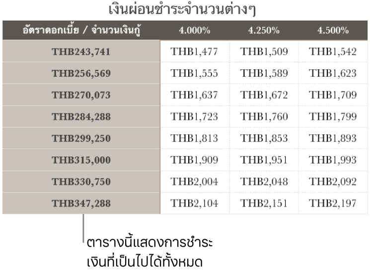 ตารางการจำนองจำที่แสดงก่อนที่จะฟิลเตอร์ให้เหลือแต่อัตราดอกเบี้ยที่คุณจ่ายไหว
